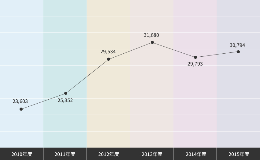 外来化学療法：业绩