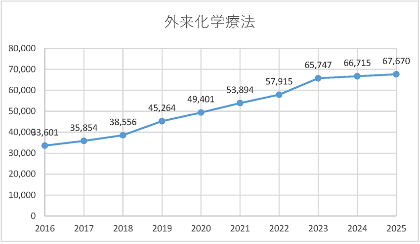 外来化学療法：実績