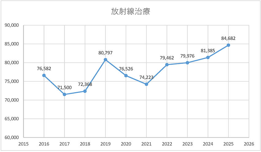 放射線治療：実績