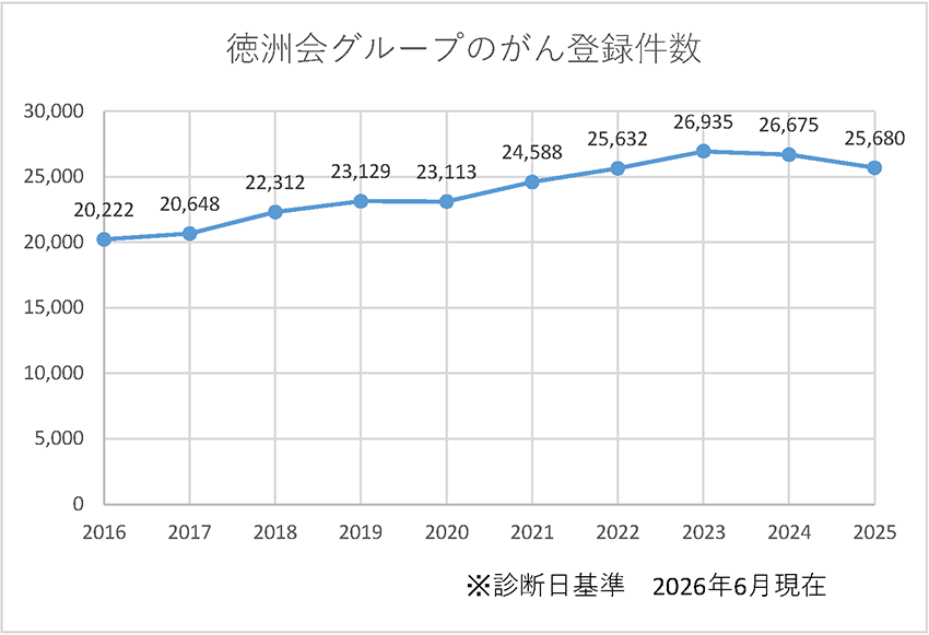 徳洲会グループのがん登録件数：図