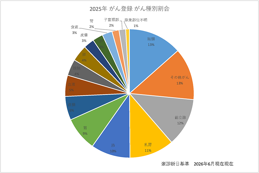 がん登録　がん種別割合：図