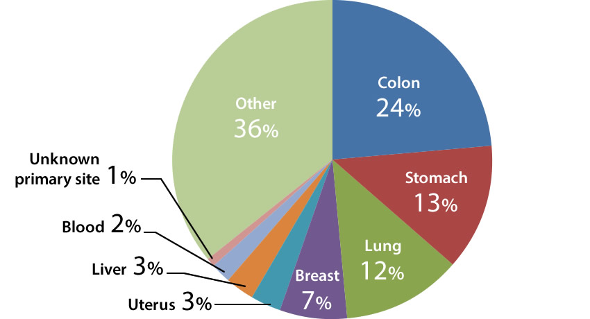 Cancer Registration: Proportion by cancer classification