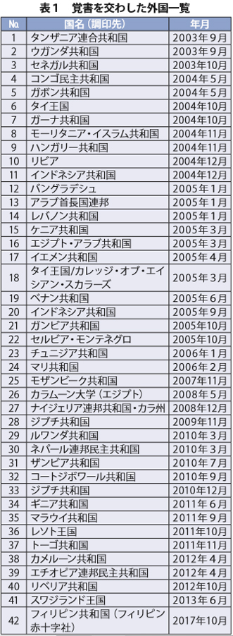 表１　覚書を交わした外国一覧
