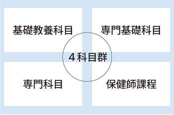 カリキュラムは3科目群+ 保健師課程科目で構成模擬授業