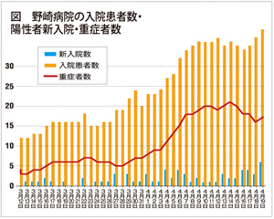 図　野崎病院の入院患者数・陽性者新入院・重症者数