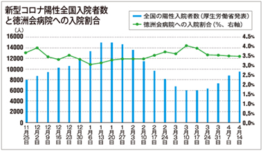 新型コロナ陽性全国入院者数と徳洲会病院への入院割合