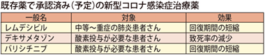 既存薬で承認済み（予定）の新型コロナ感染症治療薬